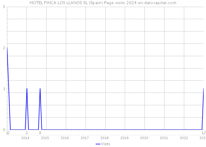 HOTEL FINCA LOS LLANOS SL (Spain) Page visits 2024 