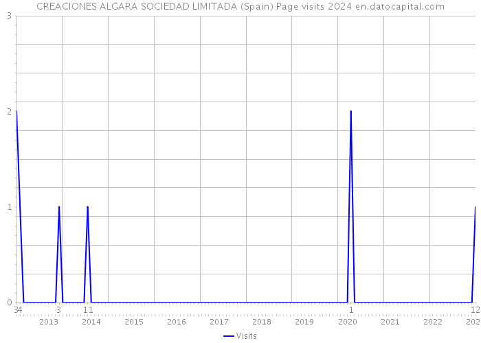 CREACIONES ALGARA SOCIEDAD LIMITADA (Spain) Page visits 2024 