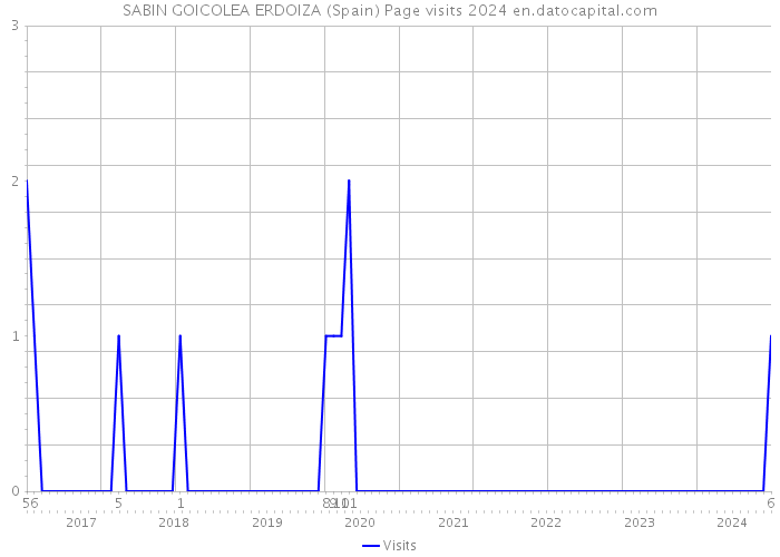 SABIN GOICOLEA ERDOIZA (Spain) Page visits 2024 