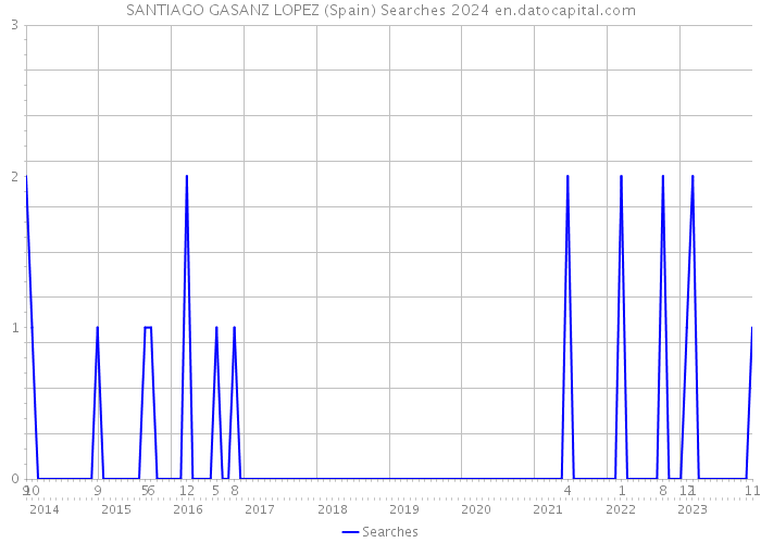 SANTIAGO GASANZ LOPEZ (Spain) Searches 2024 