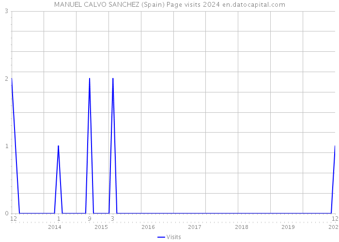MANUEL CALVO SANCHEZ (Spain) Page visits 2024 