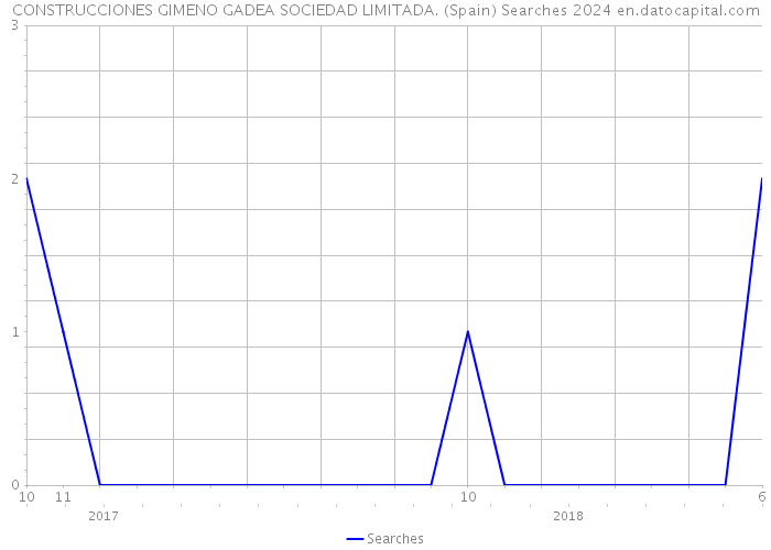 CONSTRUCCIONES GIMENO GADEA SOCIEDAD LIMITADA. (Spain) Searches 2024 