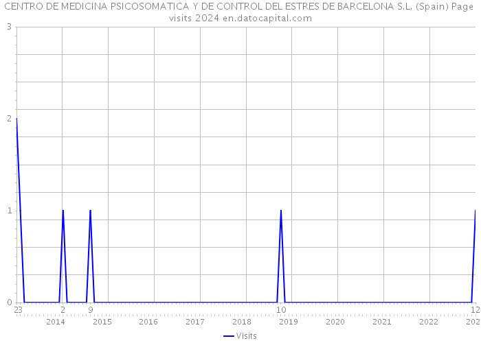 CENTRO DE MEDICINA PSICOSOMATICA Y DE CONTROL DEL ESTRES DE BARCELONA S.L. (Spain) Page visits 2024 