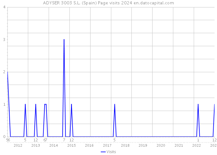 ADYSER 3003 S.L. (Spain) Page visits 2024 