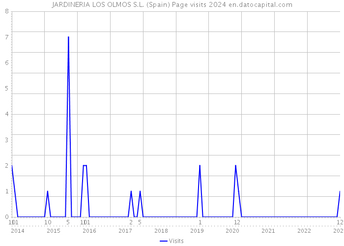 JARDINERIA LOS OLMOS S.L. (Spain) Page visits 2024 