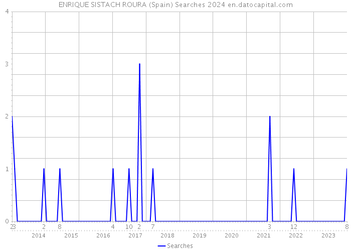 ENRIQUE SISTACH ROURA (Spain) Searches 2024 