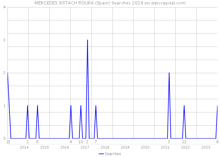 MERCEDES SISTACH ROURA (Spain) Searches 2024 