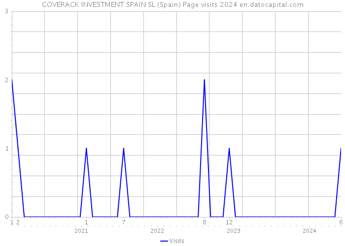 COVERACK INVESTMENT SPAIN SL (Spain) Page visits 2024 