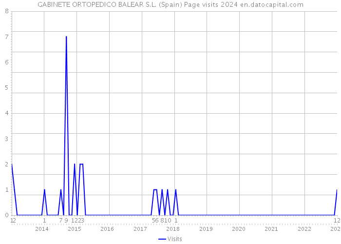 GABINETE ORTOPEDICO BALEAR S.L. (Spain) Page visits 2024 