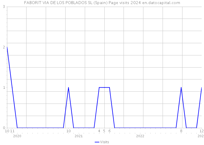 FABORIT VIA DE LOS POBLADOS SL (Spain) Page visits 2024 