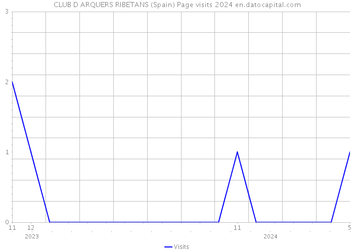 CLUB D ARQUERS RIBETANS (Spain) Page visits 2024 