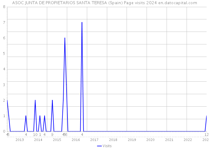 ASOC JUNTA DE PROPIETARIOS SANTA TERESA (Spain) Page visits 2024 