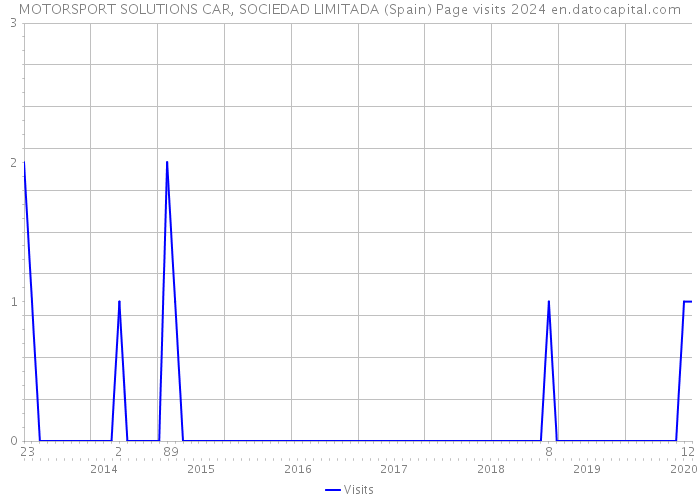 MOTORSPORT SOLUTIONS CAR, SOCIEDAD LIMITADA (Spain) Page visits 2024 