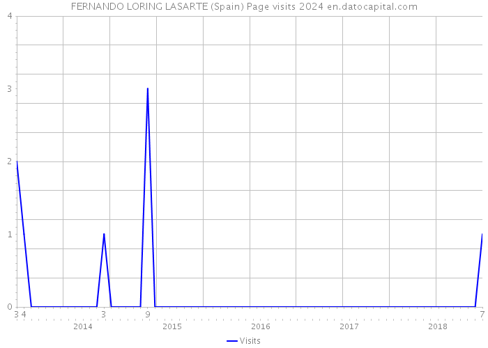 FERNANDO LORING LASARTE (Spain) Page visits 2024 