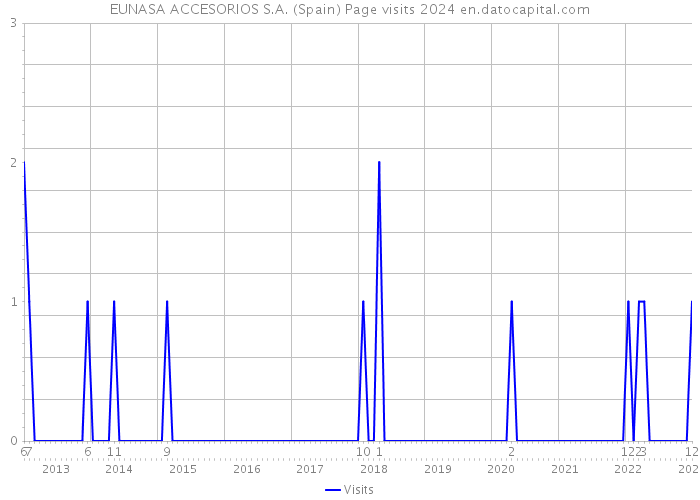 EUNASA ACCESORIOS S.A. (Spain) Page visits 2024 