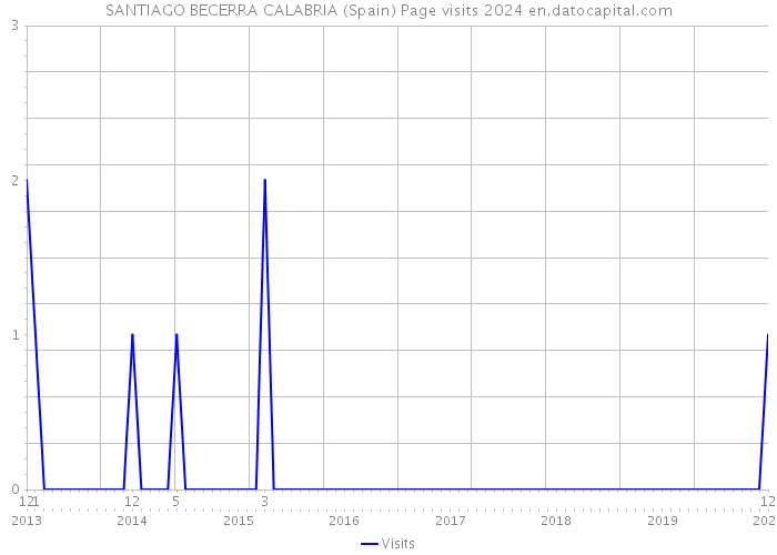 SANTIAGO BECERRA CALABRIA (Spain) Page visits 2024 