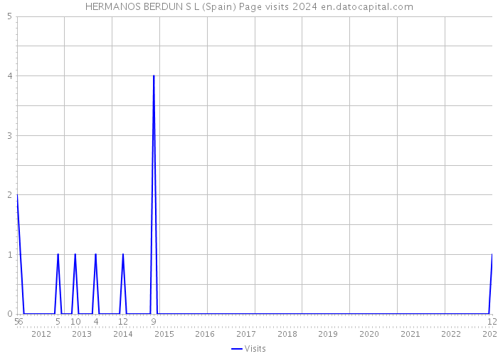 HERMANOS BERDUN S L (Spain) Page visits 2024 