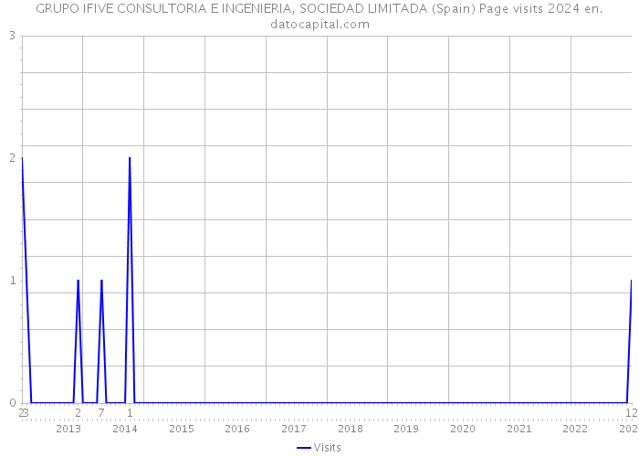 GRUPO IFIVE CONSULTORIA E INGENIERIA, SOCIEDAD LIMITADA (Spain) Page visits 2024 