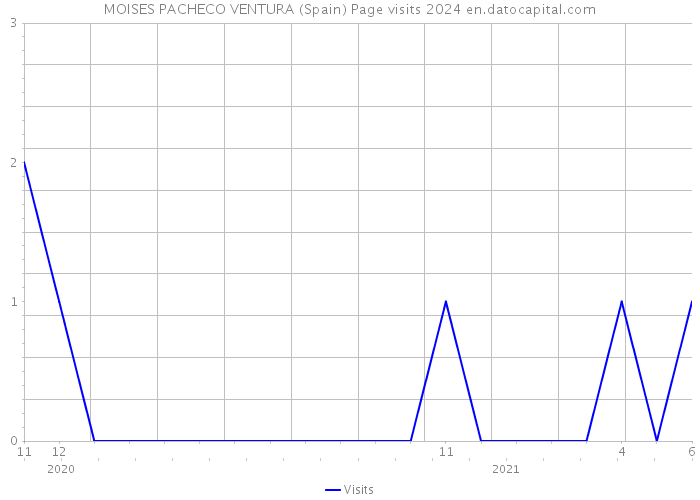 MOISES PACHECO VENTURA (Spain) Page visits 2024 