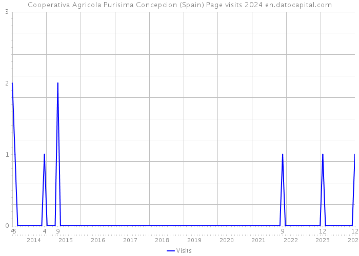 Cooperativa Agricola Purisima Concepcion (Spain) Page visits 2024 