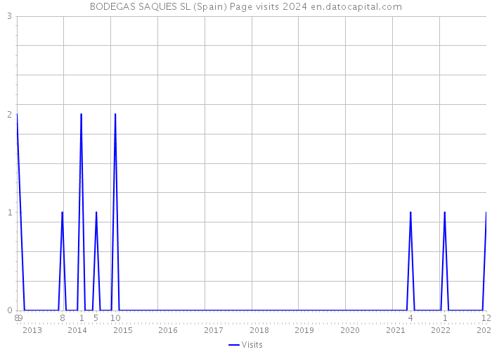 BODEGAS SAQUES SL (Spain) Page visits 2024 