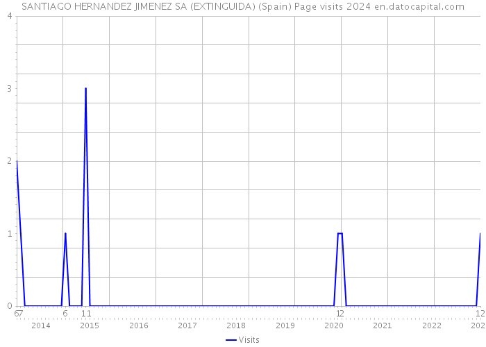 SANTIAGO HERNANDEZ JIMENEZ SA (EXTINGUIDA) (Spain) Page visits 2024 