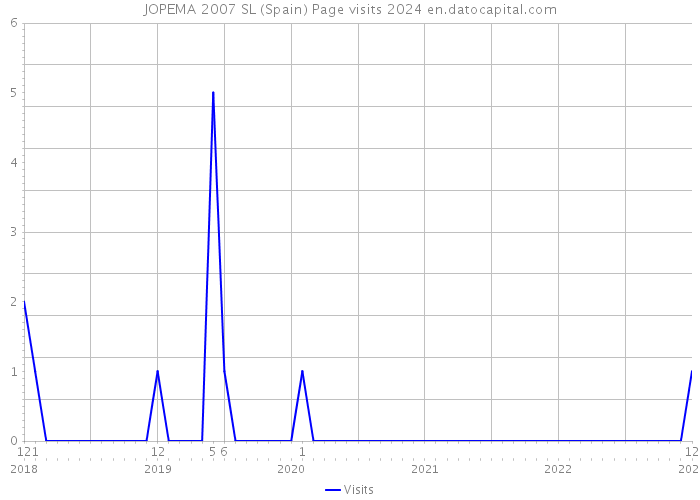 JOPEMA 2007 SL (Spain) Page visits 2024 