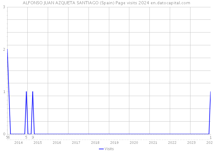 ALFONSO JUAN AZQUETA SANTIAGO (Spain) Page visits 2024 