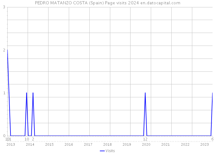 PEDRO MATANZO COSTA (Spain) Page visits 2024 