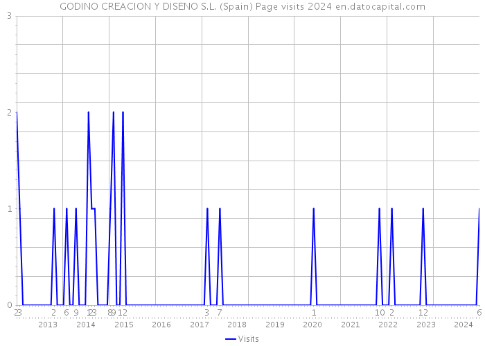 GODINO CREACION Y DISENO S.L. (Spain) Page visits 2024 