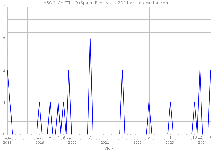 ASOC CASTILLO (Spain) Page visits 2024 