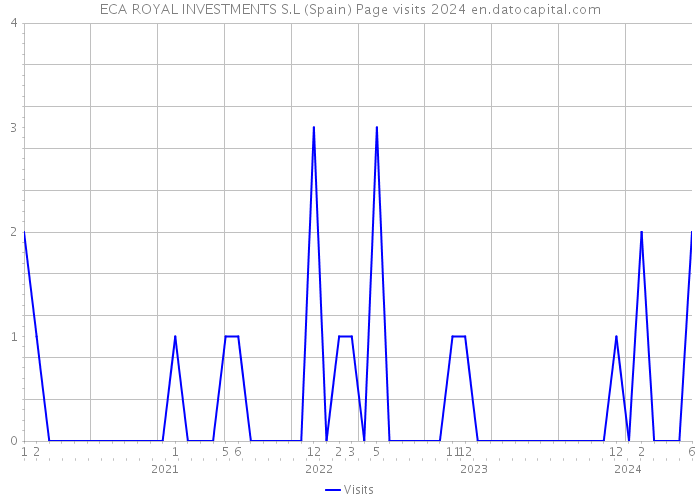 ECA ROYAL INVESTMENTS S.L (Spain) Page visits 2024 