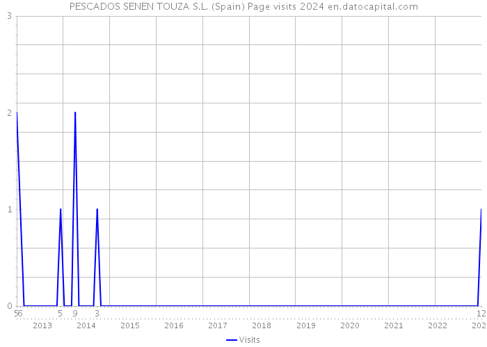 PESCADOS SENEN TOUZA S.L. (Spain) Page visits 2024 