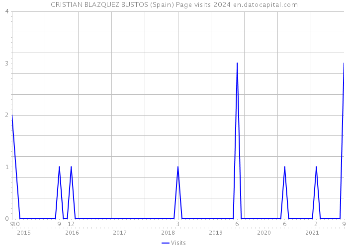 CRISTIAN BLAZQUEZ BUSTOS (Spain) Page visits 2024 