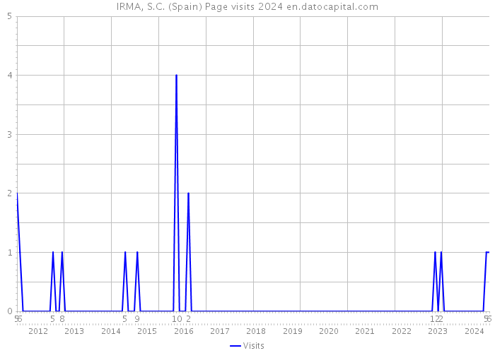 IRMA, S.C. (Spain) Page visits 2024 