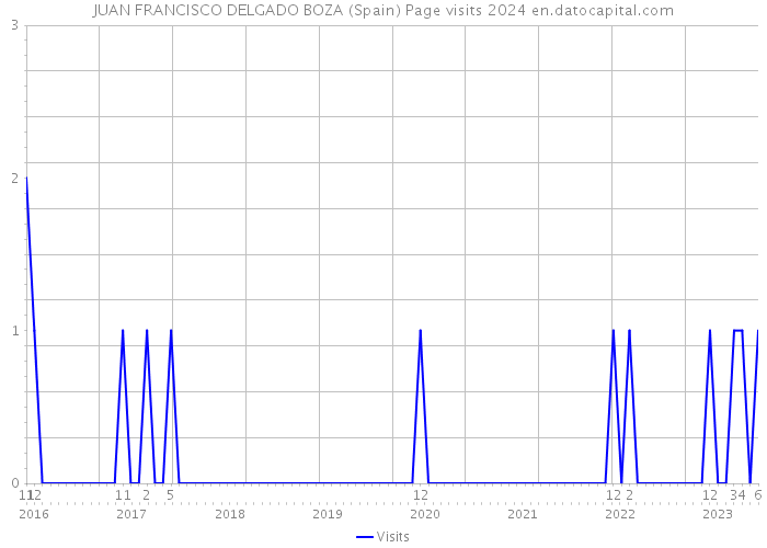 JUAN FRANCISCO DELGADO BOZA (Spain) Page visits 2024 