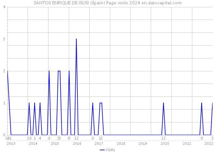 SANTOS ENRIQUE DE ISUSI (Spain) Page visits 2024 