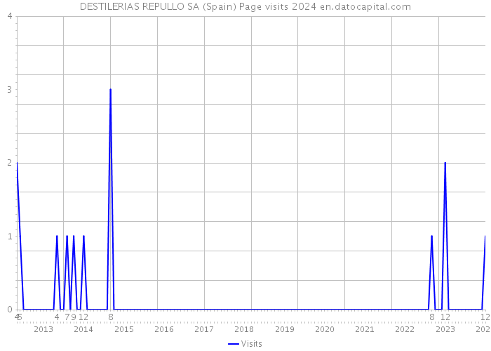 DESTILERIAS REPULLO SA (Spain) Page visits 2024 