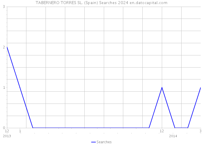 TABERNERO TORRES SL. (Spain) Searches 2024 