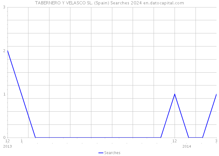 TABERNERO Y VELASCO SL. (Spain) Searches 2024 