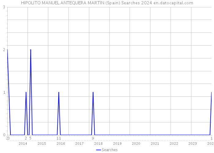 HIPOLITO MANUEL ANTEQUERA MARTIN (Spain) Searches 2024 