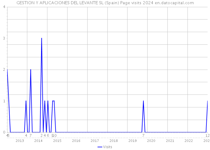 GESTION Y APLICACIONES DEL LEVANTE SL (Spain) Page visits 2024 