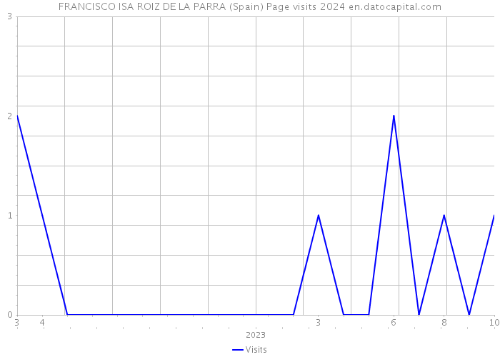 FRANCISCO ISA ROIZ DE LA PARRA (Spain) Page visits 2024 