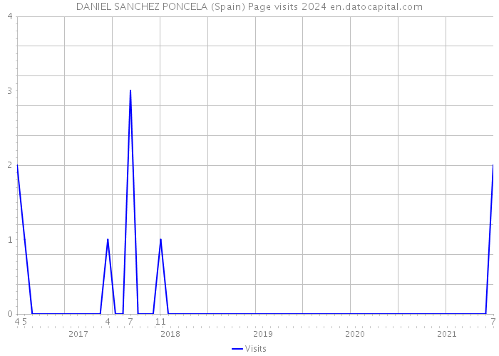 DANIEL SANCHEZ PONCELA (Spain) Page visits 2024 
