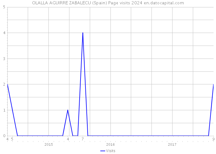 OLALLA AGUIRRE ZABALECU (Spain) Page visits 2024 