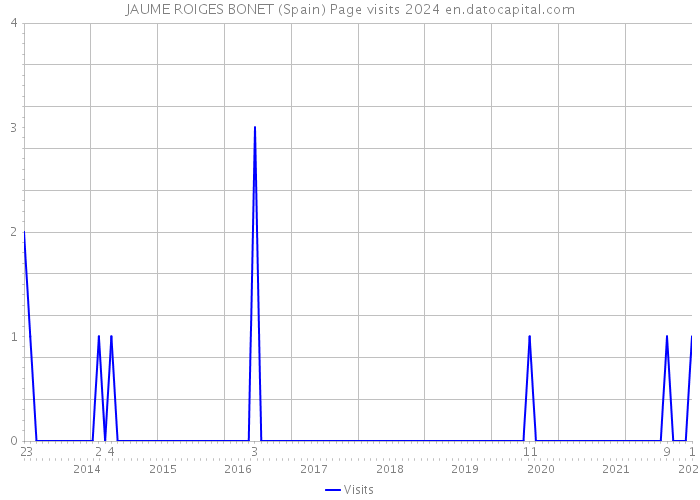 JAUME ROIGES BONET (Spain) Page visits 2024 