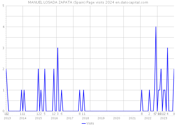 MANUEL LOSADA ZAPATA (Spain) Page visits 2024 