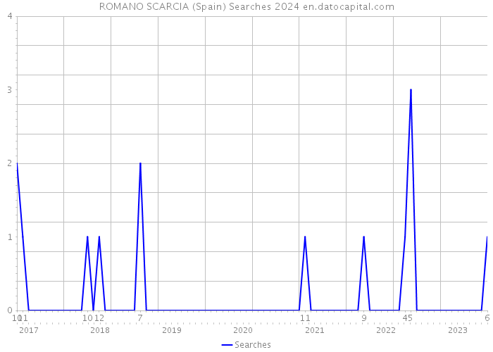 ROMANO SCARCIA (Spain) Searches 2024 