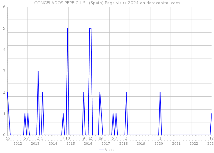 CONGELADOS PEPE GIL SL (Spain) Page visits 2024 