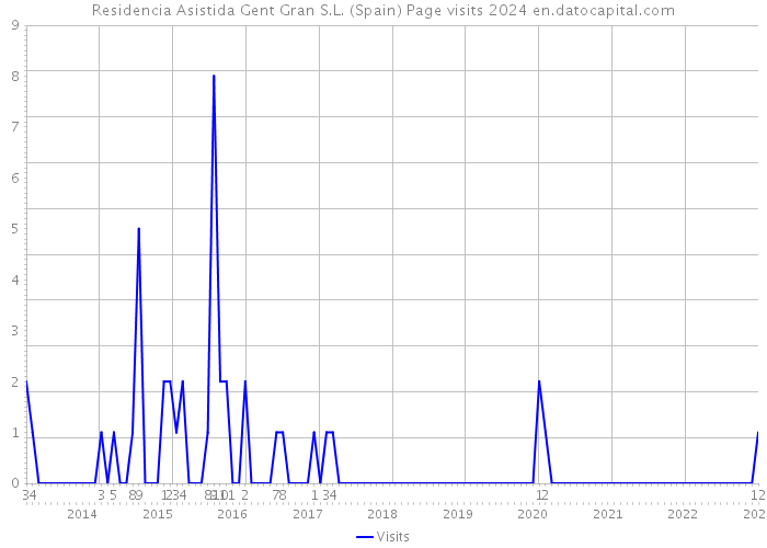 Residencia Asistida Gent Gran S.L. (Spain) Page visits 2024 